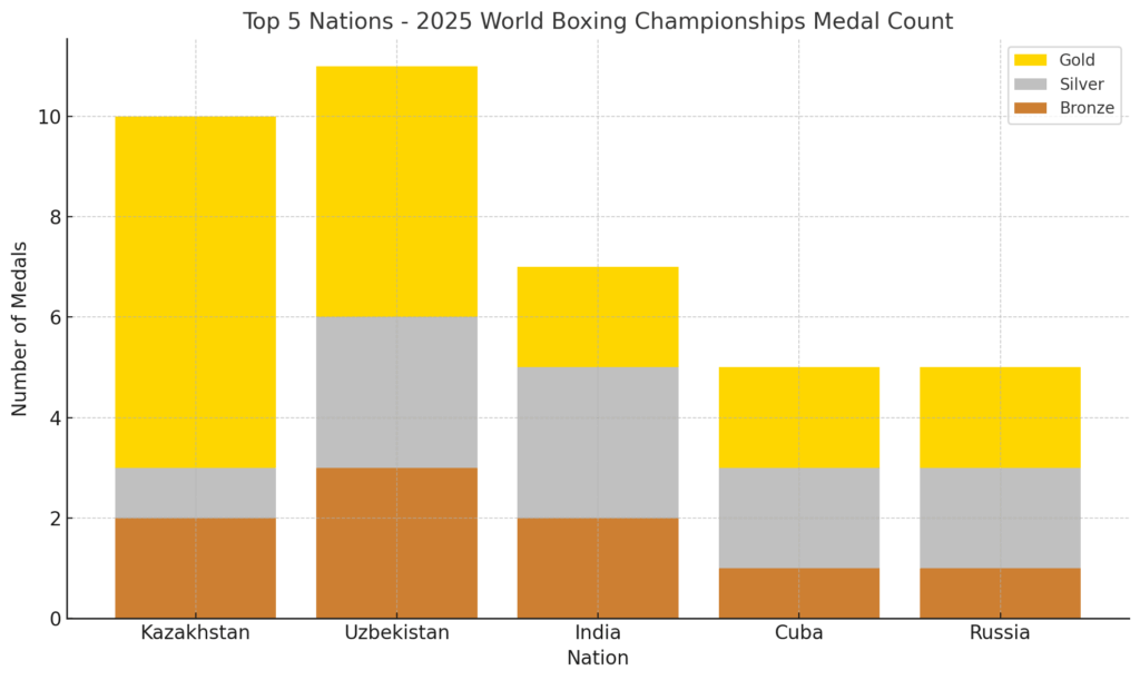 top 5 nations by medal count at the 2025 World Boxing Championships